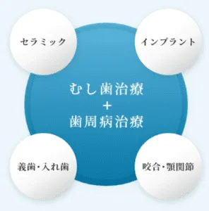 一本の歯から口腔全体を見据える